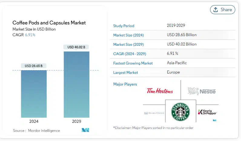 coffee pods market report